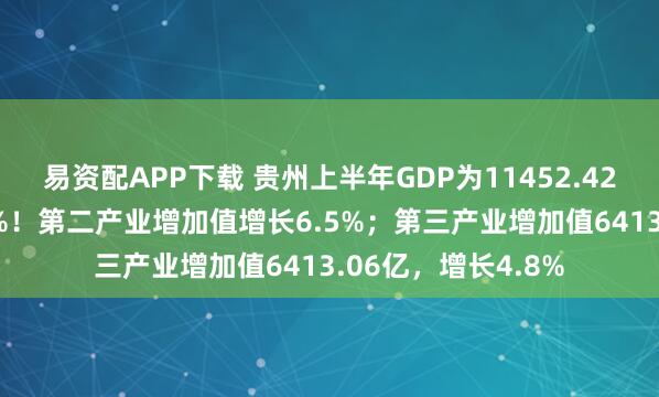 易资配APP下载 贵州上半年GDP为11452.42亿，同比增长5.3%！第二产业增加值增长6.5%；第三产业增加值6413.06亿，增长4.8%